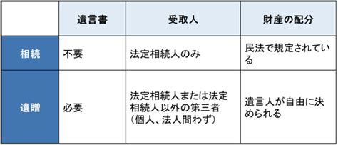 遺相|遺贈とは？相続・贈与との違いと注意点をわかりやす。